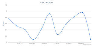 Highcharts Dynamic Chart Updating Over Certain Interval