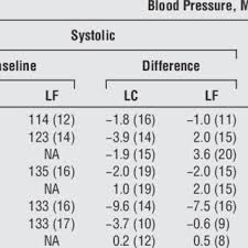 Low, high and normal blood pressure readings help your doctor make the right decisions for your medical care. Pdf Effects Of Low Carbohydrate Vs Low Fat Diets On Weight Loss And Cardiovascular Risk Factors