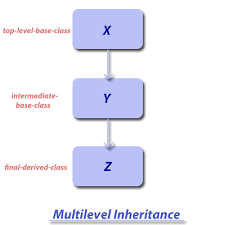 multilevel inheritance in c