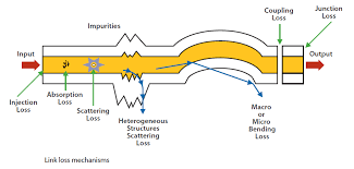 Image result for image of Loss mechanisms of optical fiber cable