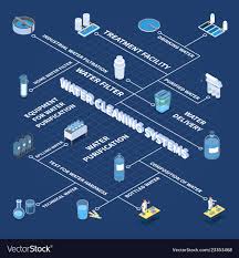 Water Cleaning Systems Isometric Flowchart
