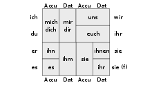 German Grammar Wikipedia