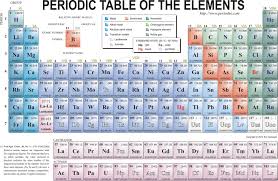 atoms elements and the periodic table