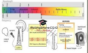 Gelombang radio gelombang radio adalah gelombang yang memiliki daerah frekuensi antara 104 sampai 107 hertz. Gelombang Elektromagnetik Spektrum Sifat Manfaat Contoh