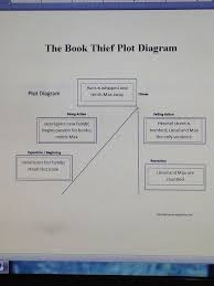 This Is A Plot Diagram That I Have Found For The Book Thief