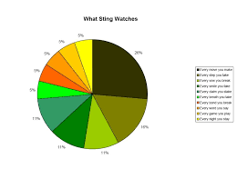 Stings Pie Chart The Blogging Turtle