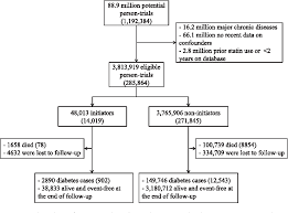Figure 2 From Statins And Risk Of Diabetes Semantic Scholar