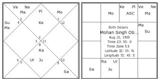 Mohan Singh Oberoi Birth Chart Mohan Singh Oberoi Kundli