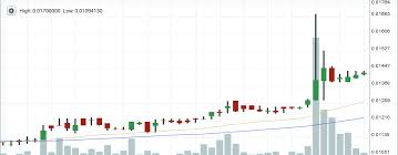 Daily Altcoin Price Analysis Cryptocurrencies Are Waiting