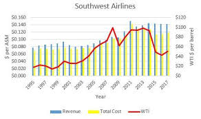 Southwest Airlines Intrinsically Cheap But Is Now The Time