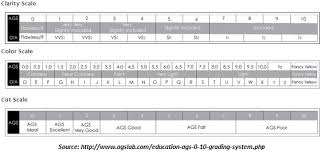 Differences Between Diamond Certification Labs Gia Ags