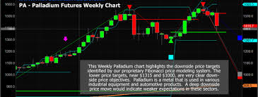 Palladium Collapses After Our Double Top From Early July