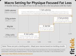 How To Set Macros For Cutting In Four Simple Steps