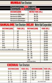 Mumbais Metro Fare Is Double That Of Other Cities Mmrda