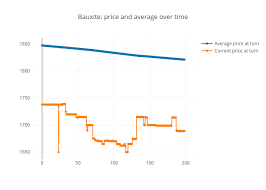 Bauxite Price And Average Over Time Line Chart Made By