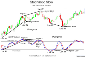 Stochastics Fast Slow Technical Analysis