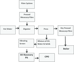 Simplified Flow Chart Of The Residual Oil Recovery System