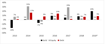 Gold Can Add Glitter To Your Portfolio In Turbulent Markets