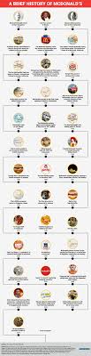 How Mcdonalds Became The Leader In The Fast Food Industry