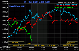 Gold Silver Prices Down Jackson Hole On Deck Kitco News