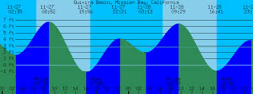 Quivira Basin Mission Bay California Tide Prediction