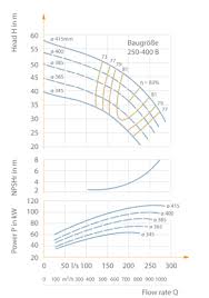 Characteristic Curves Selection Chart Ksb