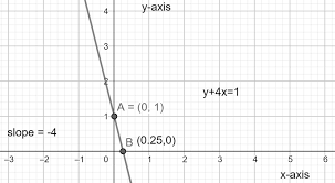 How Do You Graph Y 4x 1