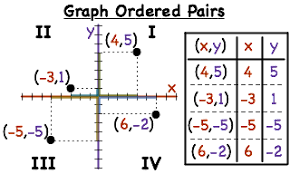 Blank coordinate planes in 4 quadrant and 1 quadrant versions in printable pdf form. How Do You Graph Ordered Pairs In Each Quadrant Printable Summary Virtual Nerd
