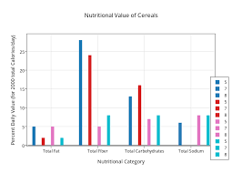 Nutritional Value Of Cereals Grouped Bar Chart Made By