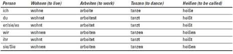 German Regular Verb Forms In The Present Tense Dummies