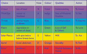 Chakra Chart Aura Colors Aura Colors Meaning Chakra