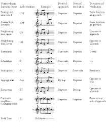 Nonharmonic Music Theory Worksheets Music Theory Music