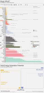 ranking the world s largest energy sources