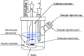 Coulometric Karl Fischer Titration