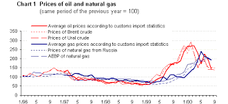 The Effect Of Oil Price Changes On The Balance Of Trade