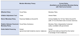 On the other hand, monetary policy, scheme carried out by the financial institutions like the central bank, to manage the flow of credit in the. Modern Money Theory And Its Challenges Vox Cepr Policy Portal