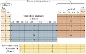 Periodic Table Blocks Blocks On The Periodic Table