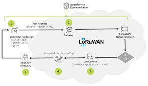 The world first platform for professional lorawan™/lpwan networks and iot projects for smart city or industry 4.0. Sicherheit In Lorawan Anwendungen Iot Losungen Smartmakers