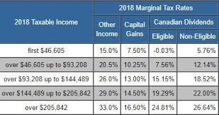 Taxtips Ca Canada Federal 2017 2018 Income Tax Rates