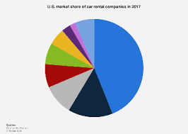 Search and compare prices from hundreds of car rental companies for thousands of. U S Car Rental Companies Market Share 2017 Statista
