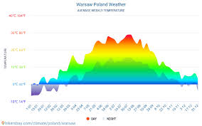 Warsaw Poland Weather 2020 Climate And Weather In Warsaw