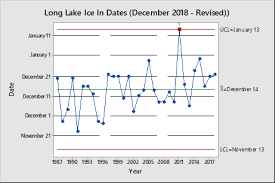 Long Lake Living Ice Data