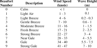 Beaufort Scale Of Wind Wmo 2011 Download Table