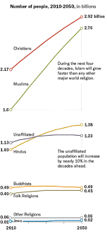 India now has 966.3 million hindus, who make up 79.8 per cent of its population, and 172.2 million muslims, who make up 14.23 per cent. Rise Of Muslim Population Poses Challenge For India Yaleglobal Online