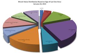What Block Chain Analysis Tells Us About Bitcoin