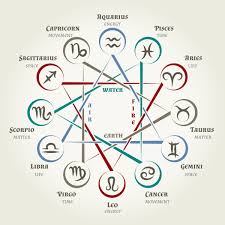 Astrology Circle With Zodiac Signs Planets Symbols And