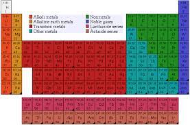 chem periodic table