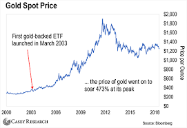 Gold And Bitcoin May Share The Same Pattern When It Comes To