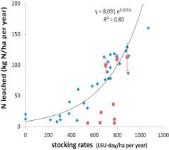 Stocking Rate An Overview Sciencedirect Topics