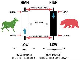 Binary Options And Candle Charts